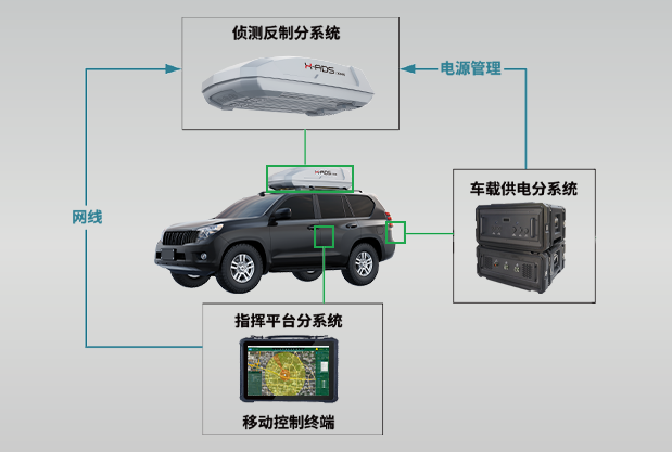 车载式无人机防控系统